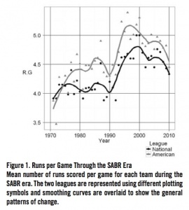 Figure 1. Runs per Game Through the SABR Era Figure 1. Runs per Game Through the SABR Era