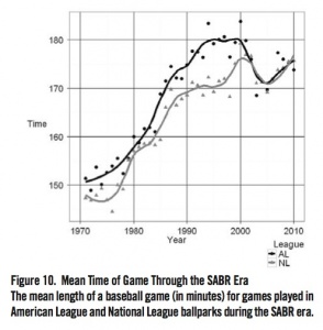 Figure 10. Mean Time of Game Through the SABR Era Figure 10. Mean Time of Game Through the SABR Era