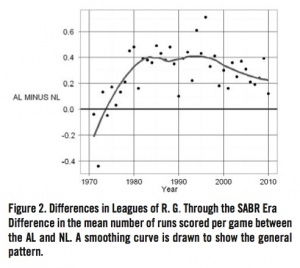 Figure 2. Differences in Leagues of Runs Per Game Through the SABR Era Figure 2. Differences in Leagues of Runs Per Game Through the SABR Era