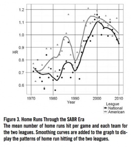 Figure 3. Home Runs Through the SABR Era Figure 3. Home Runs Through the SABR Era