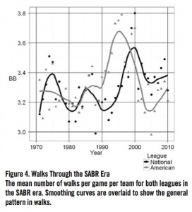 Figure 4. Walks Through the SABR Era Figure 4. Walks Through the SABR Era