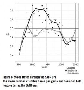 Figure 6. Stolen Bases Through the SABR Era Figure 6. Stolen Bases Through the SABR Era