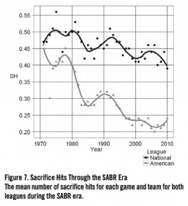 Figure 7. Sacrifice Hits Through the SABR Era Figure 7. Sacrifice Hits Through the SABR Era
