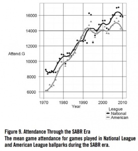 Figure 9. Attendance Through the SABR Era Figure 9. Attendance Through the SABR Era