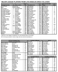 Major League Players from Los Angeles Area Colleges