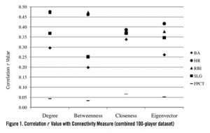 Figure 1. Correlation r Value with Connectivity Measure (combined 100-player dataset) Figure 1. Correlation r Value with Connectivity Measure (combined 100-player dataset)