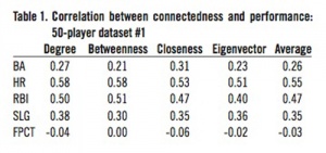 Table 1. Correlation between 50-player dataset #1 Table 1. Correlation between 50-player dataset #1