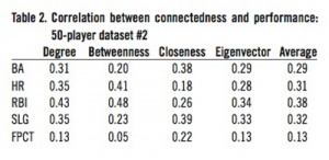 Table 2. Correlation between 50-player dataset #2 Table 2. Correlation between 50-player dataset #2