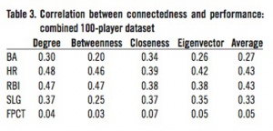 Table 3. Correlation between connectedness and performance: combined 100-player dataset Table 3. Correlation between connectedness and performance: combined 100-player dataset