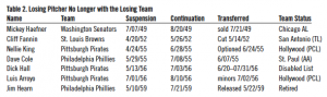 Table 2. Losing Pitcher No Longer with the Losing Team Table 2. Losing Pitcher No Longer with the Losing Team