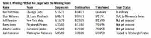 Table 3. Winning Pitcher No Longer with the Winning Team Table 3. Winning Pitcher No Longer with the Winning Team
