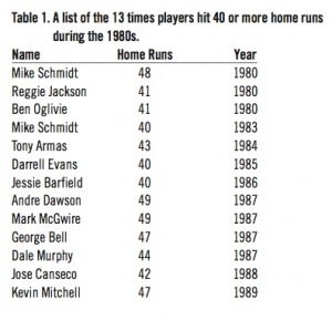 Table 1. A list of the 13 times players hit 40 or more home runs during the 1980s Table 1. A list of the 13 times players hit 40 or more home runs during the 1980s