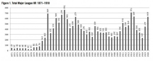 Figure 1. Total Major League HRs, 1871-1918 Figure 1. Total Major League HRs, 1871-1918