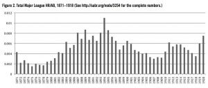 Figure 2. Total Major League HR/AB, 1871-1918 Figure 2. Total Major League HR/AB, 1871-1918