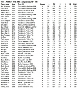 Table 1. All Hitters of 15+ HR in a Single Season, 1871–1918 Table 1. All Hitters of 15+ HR in a Single Season, 1871–1918