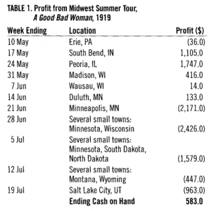 Table 1: Profit from Midwest Summer Tour, "A Good Bad Woman", 1919