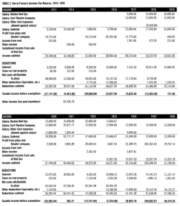 Table 2: Harry Frazee's Income-Tax Returns, 1913-1926