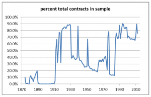 Salary contracts in sample, 1874-2012 Salary contracts in sample, 1874-2012