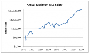 Annual maximum MLB salary, 1874-2012 Annual maximum MLB salary, 1874-2012