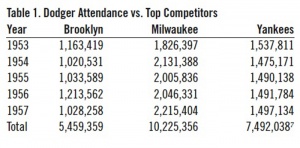 Table 1. Dodgers Attendance vs. Top Competitors Table 1. Dodgers Attendance vs. Top Competitors