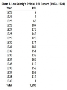 Chart 1. Lou Gehrig’s Official RBI Record (1923–1939) Chart 1. Lou Gehrig’s Official RBI Record (1923–1939)