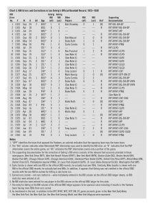 Chart 3. RBI Errors and Corrections in Lou Gehrig’s Official Baseball Record, 1923–1930 Chart 3. RBI Errors and Corrections in Lou Gehrig’s Official Baseball Record, 1923–1930