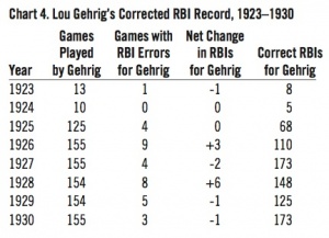 Chart 4. Lou Gehrig’s Corrected RBI Record, 1923–1930 Chart 4. Lou Gehrig’s Corrected RBI Record, 1923–1930