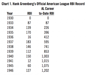 Chart 1. Hank Greenberg’s Official American League RBI Record Chart 1. Hank Greenberg’s Official American League RBI Record