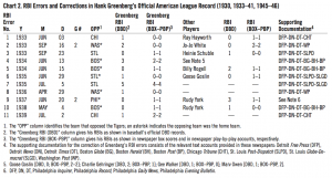 Chart 2. RBI Errors and Corrections in Hank Greenberg’s Official American League Record (1930, 1933–41, 1945–46) Chart 2. RBI Errors and Corrections in Hank Greenberg’s Official American League Record (1930, 1933–41, 1945–46)
