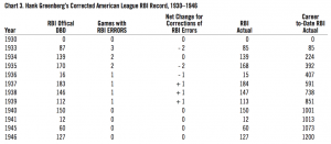Chart 3: Hank Greenberg’s Corrected American League RBI Record, 1930–1946 Chart 3: Hank Greenberg’s Corrected American League RBI Record, 1930–1946