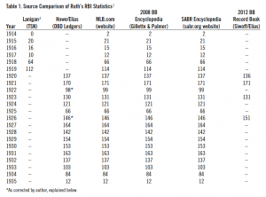 Table 1. Source Comparison of Babe Ruth’s RBI Statistics Table 1. Source Comparison of Babe Ruth’s RBI Statistics