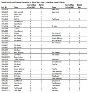 Table 1. Runs-Scored Errors and Corrections for Detroit Tigers Players in Individual Games (1920–44) Table 1. Runs-Scored Errors and Corrections for Detroit Tigers Players in Individual Games (1920–44)