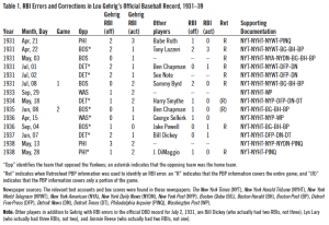 Table 1. RBI Errors and Corrections in Lou Gehrig’s Official Baseball Record, 1931–39 Table 1. RBI Errors and Corrections in Lou Gehrig’s Official Baseball Record, 1931–39
