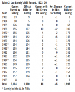 Table 2. Lou Gehrig’s RBI Record, 1923–39 Table 2. Lou Gehrig’s RBI Record, 1923–39