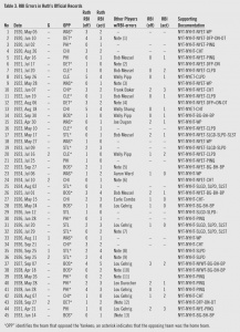 Table 3. RBI Errors in Babe Ruth’s Official Records Table 3. RBI Errors in Babe Ruth’s Official Records