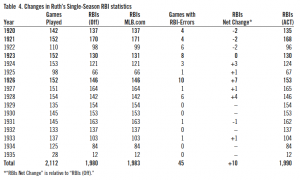Table 4. Changes in Babe Ruth’s Single-Season RBI statistics Table 4. Changes in Babe Ruth’s Single-Season RBI statistics