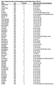 Table 2. Single-Season Runs-Scored Consequences for Detroit Tigers Players (1920–44) Table 2. Single-Season Runs-Scored Consequences for Detroit Tigers Players (1920–44)