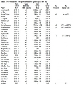 Table 3. Career Runs-Scored Consequences for Detroit Tigers Players (1920–44) Table 3. Career Runs-Scored Consequences for Detroit Tigers Players (1920–44)