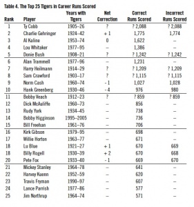 Table 4. The Top 25 Tigers in Career Runs Scored Table 4. The Top 25 Tigers in Career Runs Scored