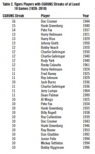 Table 2. Tigers Players with CGRUNS Streaks of at Least 10 Games (1920–2010) Table 2. Tigers Players with CGRUNS Streaks of at Least 10 Games (1920–2010)