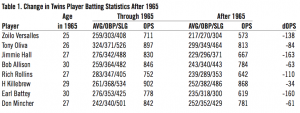 Table 1. Change in Twins Player Batting Statistics After 1965 Table 1. Change in Twins Player Batting Statistics After 1965