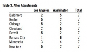 Table 3. After Adjustments Table 3. After Adjustments