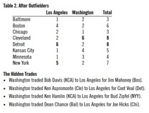 Table 2. After Outfielders Table 2. After Outfielders