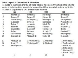 Table 1. Largest U.S. Cities and their MLB Franchises Table 1. Largest U.S. Cities and their MLB Franchises