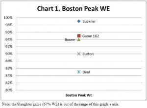 Boston Red Sox Peak Win Expectancy chart Boston Red Sox Peak Win Expectancy chart