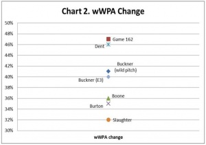 Table 2. Winning Team Win Probability Added (wWPA) change Table 2. Winning Team Win Probability Added (wWPA) change