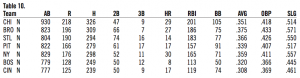 Table 10. 1930 Phillies opponents by team stats Table 10. 1930 Phillies opponents by team stats