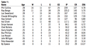 Table 11. 1930 Phillies pitching staff Table 11. 1930 Phillies pitching staff