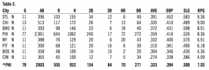 Table 3. 1930 Phillies opponents stats at each ballpark Table 3. 1930 Phillies opponents stats at each ballpark