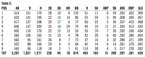 Table 5. 1911 Boston Rustlers opponents stats, by each lineup position Table 5. 1911 Boston Rustlers opponents stats, by each lineup position